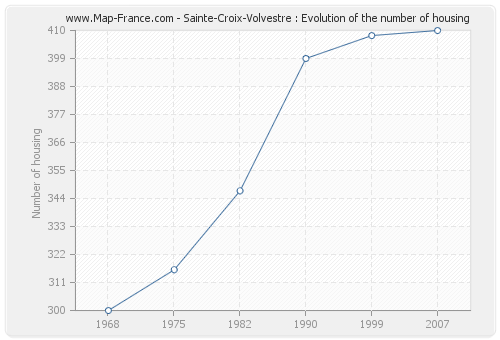 Sainte-Croix-Volvestre : Evolution of the number of housing