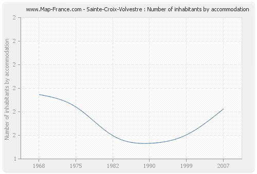 Sainte-Croix-Volvestre : Number of inhabitants by accommodation