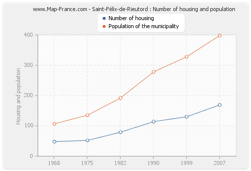 Saint-Félix-de-Rieutord : Number of housing and population