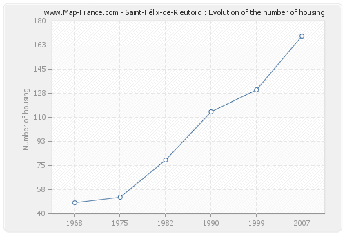 Saint-Félix-de-Rieutord : Evolution of the number of housing