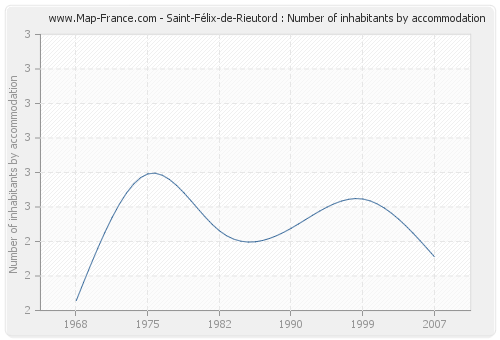 Saint-Félix-de-Rieutord : Number of inhabitants by accommodation