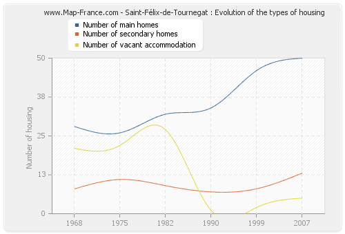 Saint-Félix-de-Tournegat : Evolution of the types of housing