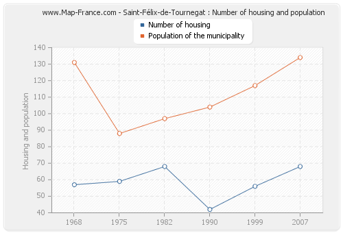 Saint-Félix-de-Tournegat : Number of housing and population