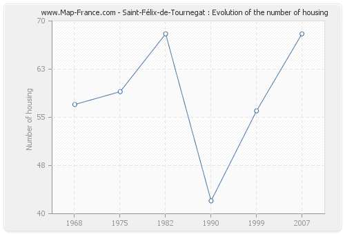 Saint-Félix-de-Tournegat : Evolution of the number of housing