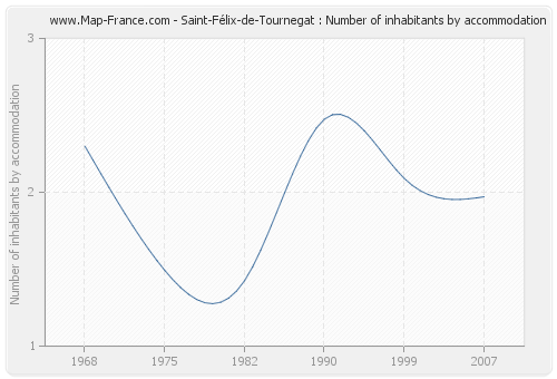 Saint-Félix-de-Tournegat : Number of inhabitants by accommodation