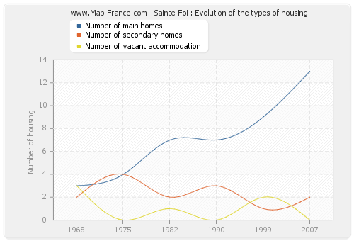 Sainte-Foi : Evolution of the types of housing