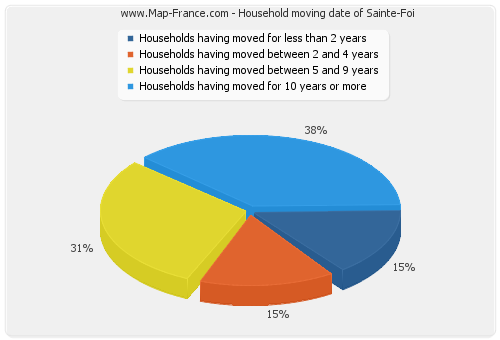 Household moving date of Sainte-Foi