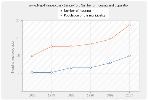 Sainte-Foi : Number of housing and population