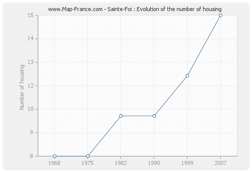 Sainte-Foi : Evolution of the number of housing