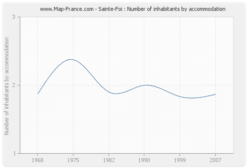 Sainte-Foi : Number of inhabitants by accommodation