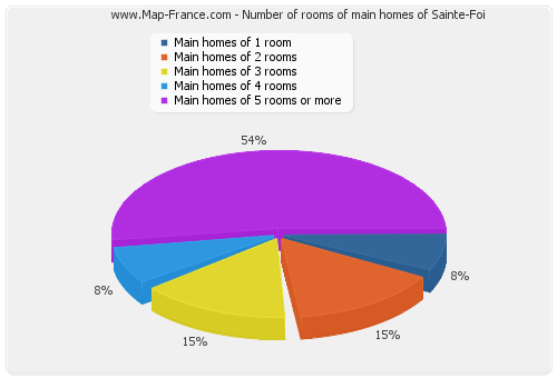 Number of rooms of main homes of Sainte-Foi