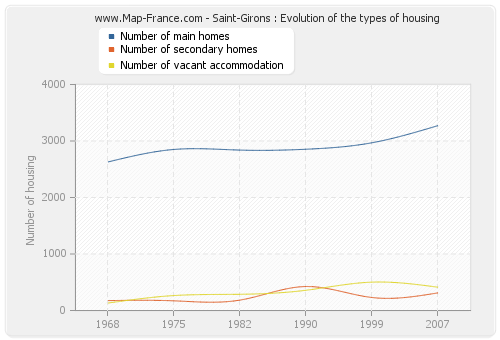 Saint-Girons : Evolution of the types of housing