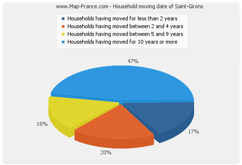Household moving date of Saint-Girons