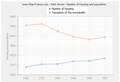 Saint-Girons : Number of housing and population