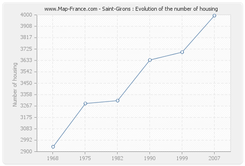 Saint-Girons : Evolution of the number of housing