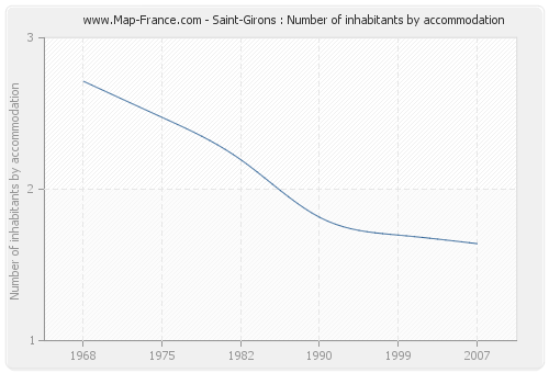 Saint-Girons : Number of inhabitants by accommodation