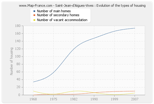 Saint-Jean-d'Aigues-Vives : Evolution of the types of housing