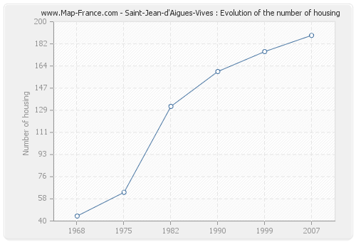 Saint-Jean-d'Aigues-Vives : Evolution of the number of housing