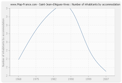 Saint-Jean-d'Aigues-Vives : Number of inhabitants by accommodation