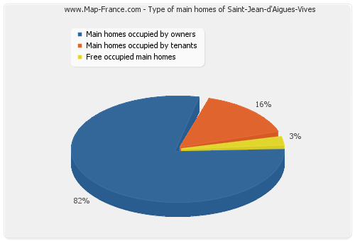 Type of main homes of Saint-Jean-d'Aigues-Vives