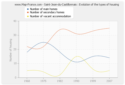 Saint-Jean-du-Castillonnais : Evolution of the types of housing