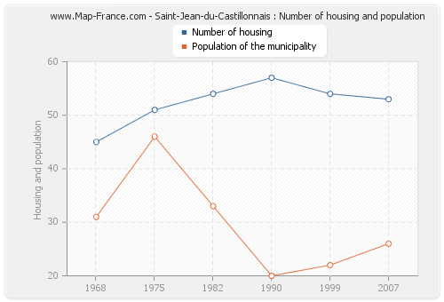 Saint-Jean-du-Castillonnais : Number of housing and population