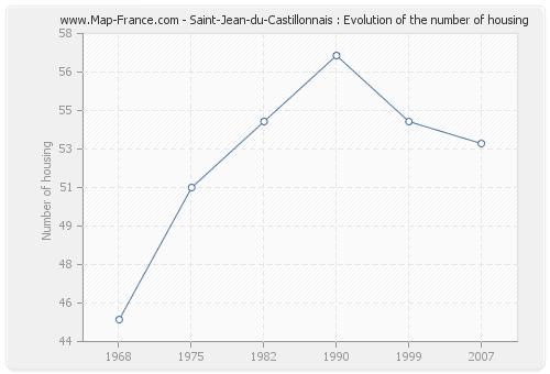 Saint-Jean-du-Castillonnais : Evolution of the number of housing