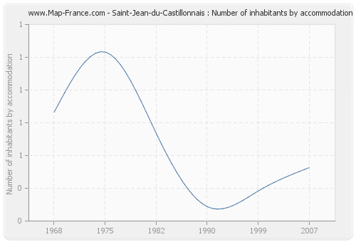 Saint-Jean-du-Castillonnais : Number of inhabitants by accommodation