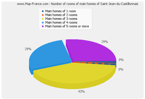 Number of rooms of main homes of Saint-Jean-du-Castillonnais