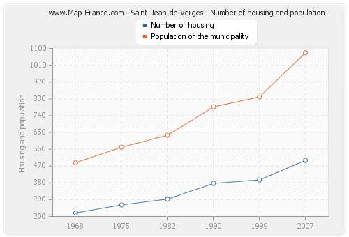 Saint-Jean-de-Verges : Number of housing and population
