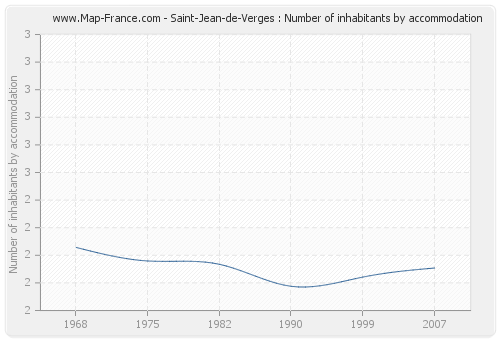 Saint-Jean-de-Verges : Number of inhabitants by accommodation