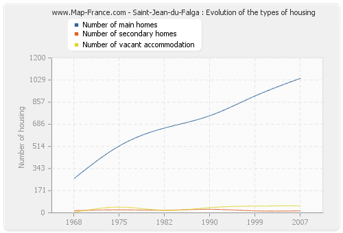 Saint-Jean-du-Falga : Evolution of the types of housing