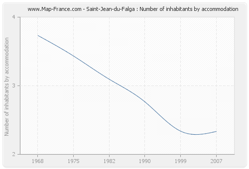 Saint-Jean-du-Falga : Number of inhabitants by accommodation