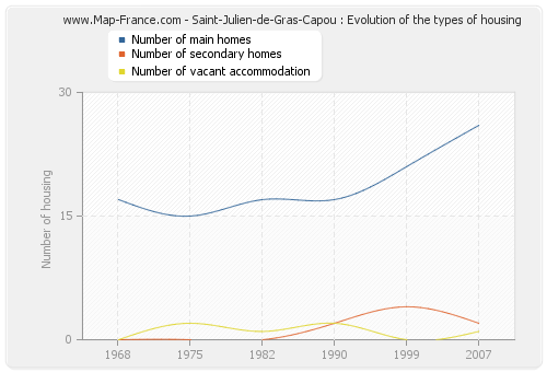 Saint-Julien-de-Gras-Capou : Evolution of the types of housing