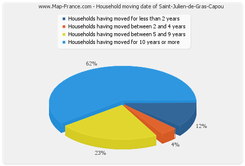 Household moving date of Saint-Julien-de-Gras-Capou