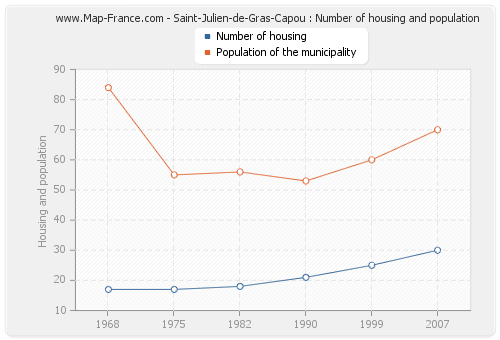 Saint-Julien-de-Gras-Capou : Number of housing and population