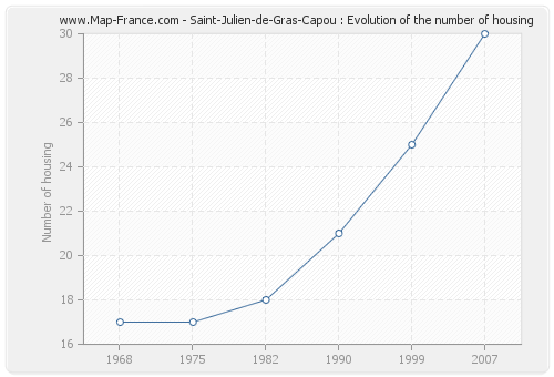 Saint-Julien-de-Gras-Capou : Evolution of the number of housing