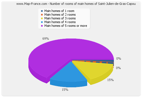 Number of rooms of main homes of Saint-Julien-de-Gras-Capou