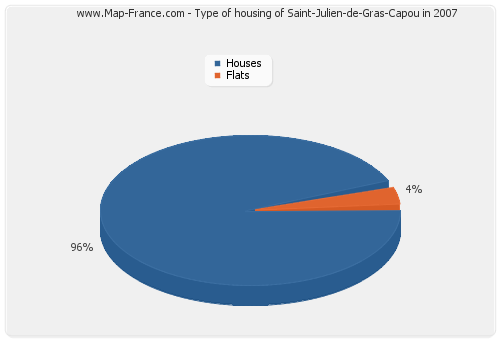 Type of housing of Saint-Julien-de-Gras-Capou in 2007