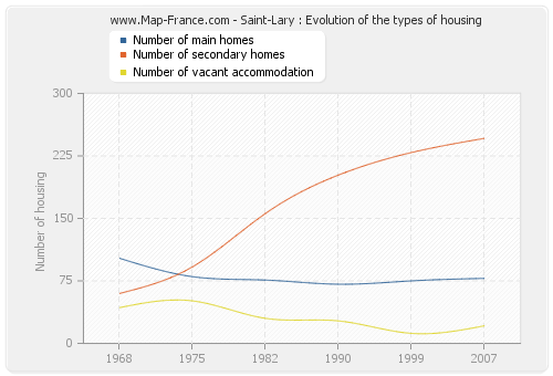 Saint-Lary : Evolution of the types of housing