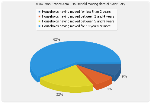 Household moving date of Saint-Lary