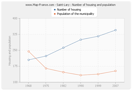 Saint-Lary : Number of housing and population