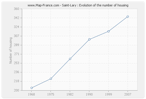 Saint-Lary : Evolution of the number of housing