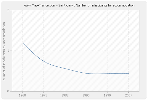 Saint-Lary : Number of inhabitants by accommodation