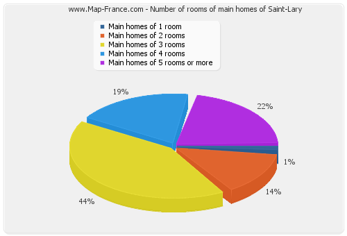 Number of rooms of main homes of Saint-Lary