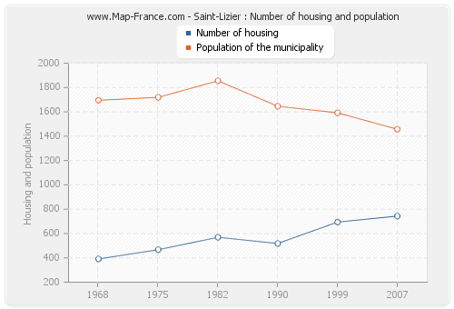 Saint-Lizier : Number of housing and population