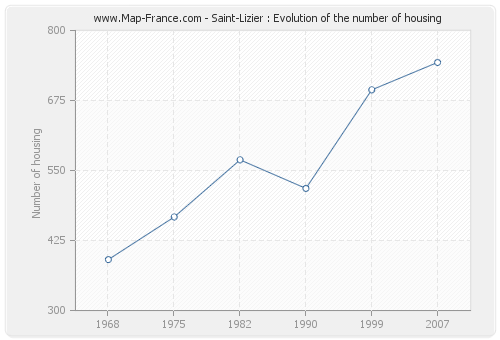 Saint-Lizier : Evolution of the number of housing