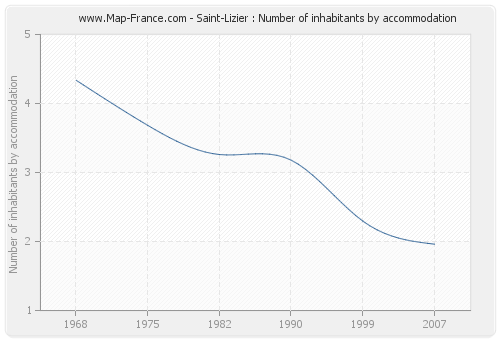 Saint-Lizier : Number of inhabitants by accommodation