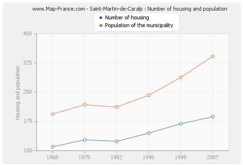 Saint-Martin-de-Caralp : Number of housing and population