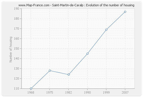 Saint-Martin-de-Caralp : Evolution of the number of housing